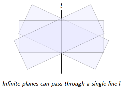 A single line l with multiple planes passing through it at various angles, similar to the pages of a book sharing a common spine.